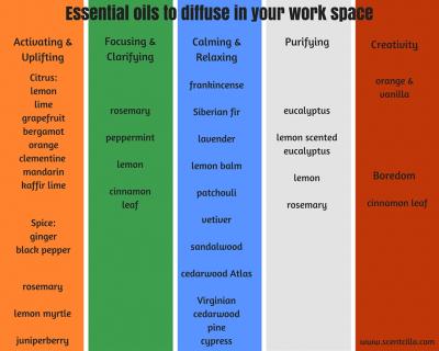 essential oils to diffuse in the work space chart