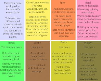 Essential Oil Notes Chart